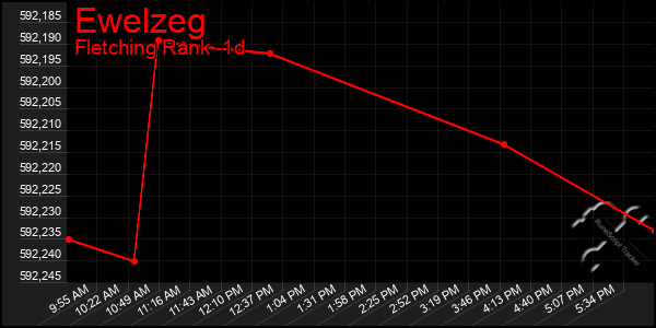 Last 24 Hours Graph of Ewelzeg