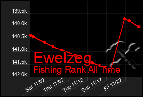 Total Graph of Ewelzeg