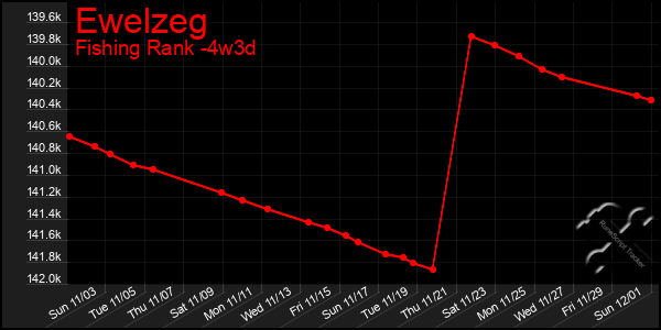 Last 31 Days Graph of Ewelzeg