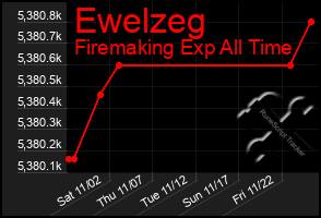 Total Graph of Ewelzeg