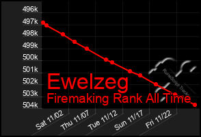 Total Graph of Ewelzeg