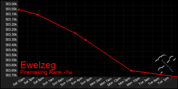 Last 7 Days Graph of Ewelzeg