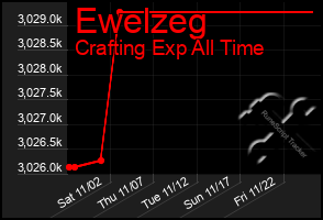 Total Graph of Ewelzeg