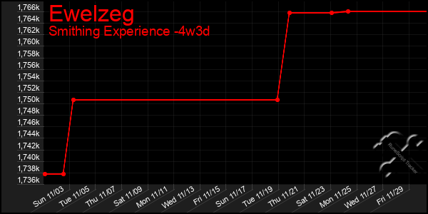 Last 31 Days Graph of Ewelzeg