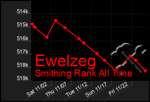 Total Graph of Ewelzeg