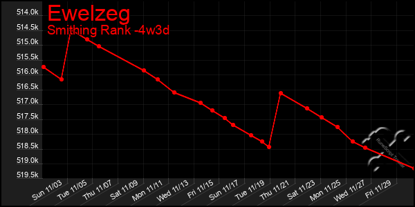 Last 31 Days Graph of Ewelzeg