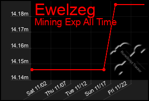 Total Graph of Ewelzeg