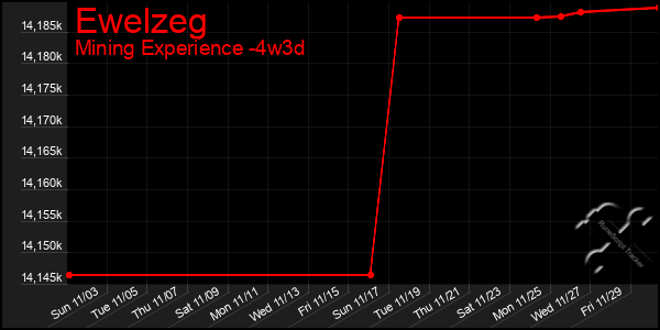 Last 31 Days Graph of Ewelzeg