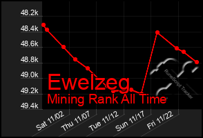 Total Graph of Ewelzeg