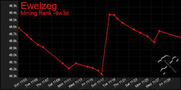 Last 31 Days Graph of Ewelzeg