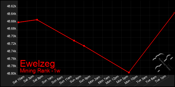 Last 7 Days Graph of Ewelzeg