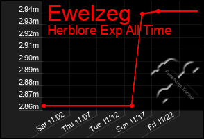 Total Graph of Ewelzeg