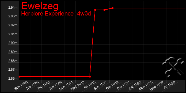 Last 31 Days Graph of Ewelzeg