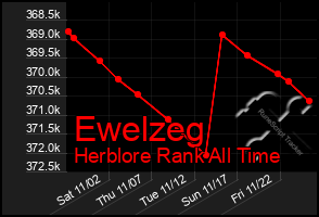 Total Graph of Ewelzeg