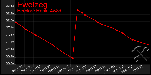 Last 31 Days Graph of Ewelzeg