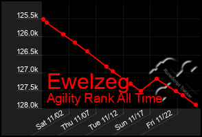 Total Graph of Ewelzeg