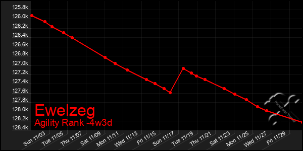 Last 31 Days Graph of Ewelzeg