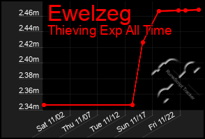 Total Graph of Ewelzeg