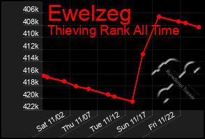 Total Graph of Ewelzeg