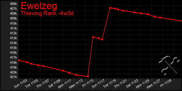 Last 31 Days Graph of Ewelzeg