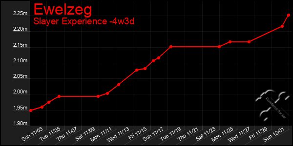 Last 31 Days Graph of Ewelzeg