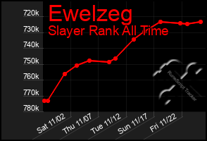 Total Graph of Ewelzeg