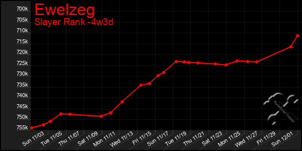 Last 31 Days Graph of Ewelzeg