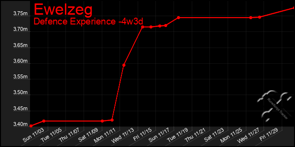 Last 31 Days Graph of Ewelzeg