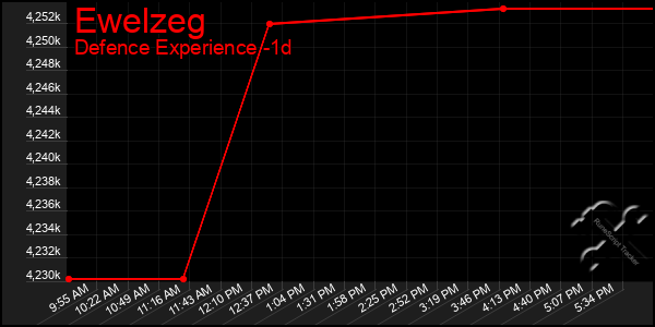 Last 24 Hours Graph of Ewelzeg