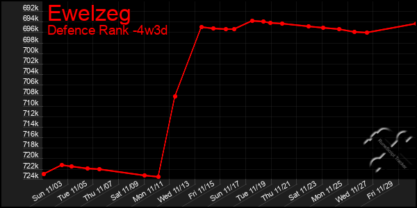 Last 31 Days Graph of Ewelzeg