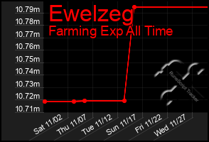 Total Graph of Ewelzeg