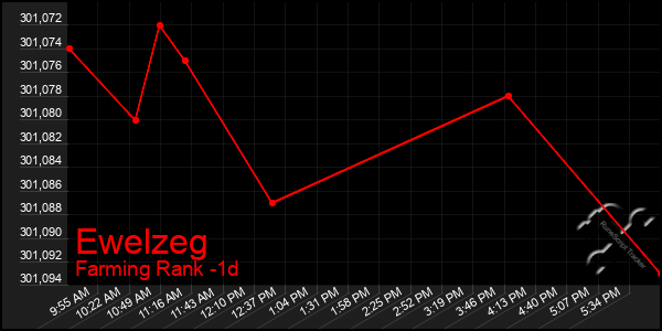 Last 24 Hours Graph of Ewelzeg