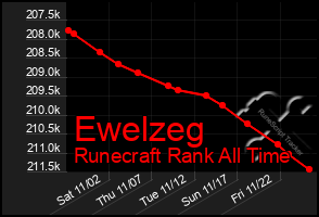 Total Graph of Ewelzeg