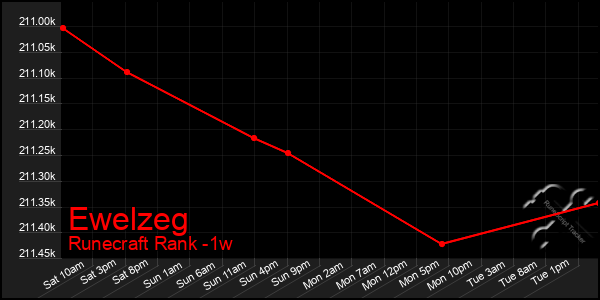 Last 7 Days Graph of Ewelzeg