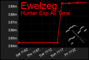 Total Graph of Ewelzeg