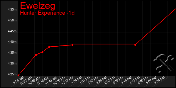 Last 24 Hours Graph of Ewelzeg