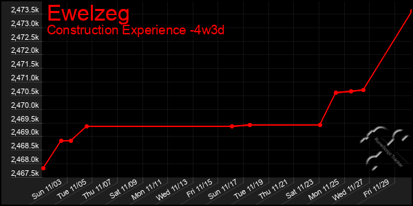 Last 31 Days Graph of Ewelzeg