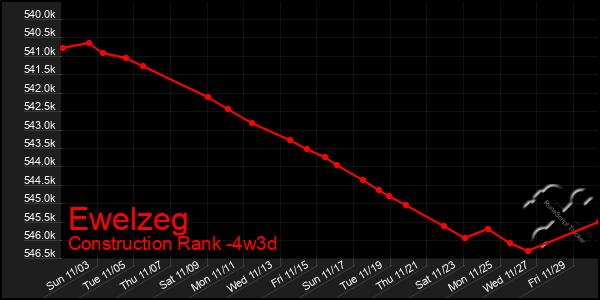 Last 31 Days Graph of Ewelzeg