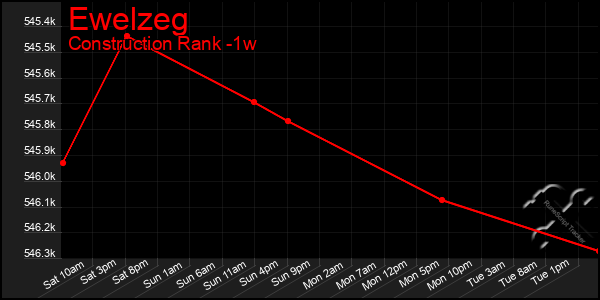 Last 7 Days Graph of Ewelzeg