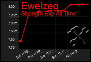 Total Graph of Ewelzeg