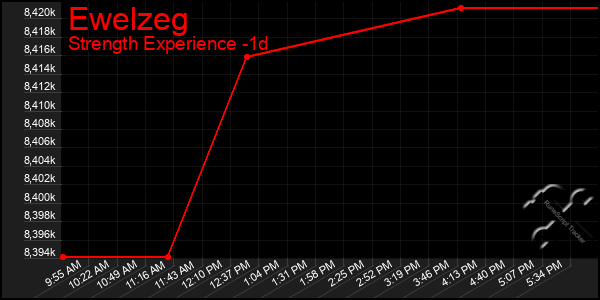 Last 24 Hours Graph of Ewelzeg