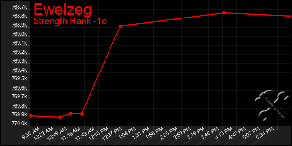 Last 24 Hours Graph of Ewelzeg