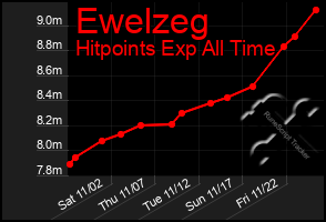 Total Graph of Ewelzeg