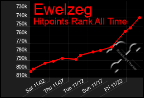 Total Graph of Ewelzeg