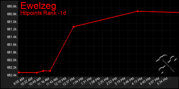 Last 24 Hours Graph of Ewelzeg