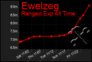 Total Graph of Ewelzeg