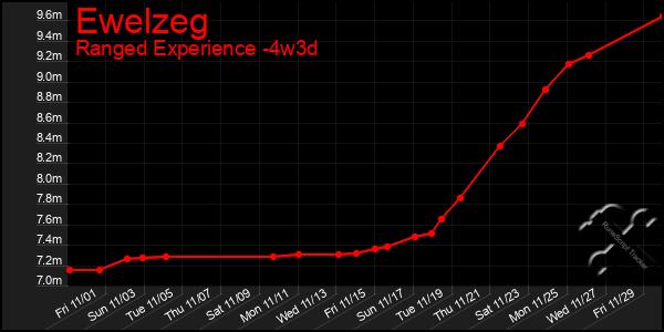 Last 31 Days Graph of Ewelzeg