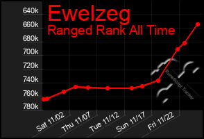 Total Graph of Ewelzeg