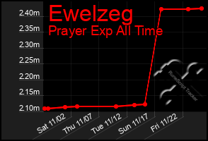 Total Graph of Ewelzeg