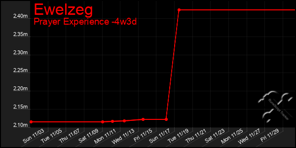 Last 31 Days Graph of Ewelzeg